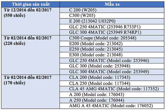 Mercedes-Benz Việt Nam triệu hồi xe vì nguy cơ cháy - 2 Đối với lỗi này, thời gian kiểm tra và hoàn thiện trong khoảng 1 giờ đồng hồ.