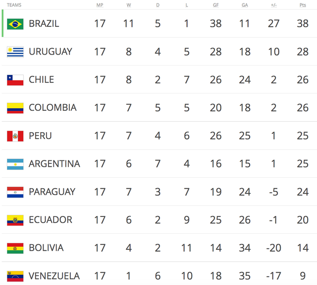 Hòa Peru, Argentina đứng trước nguy cơ bị loại khỏi World Cup 2018 - 4 Hòa Peru, Argentina đứng trước nguy cơ bị loại khỏi World Cup 2018 - 4