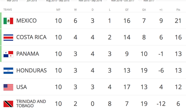 Chile và Mỹ bất ngờ trở thành khán giả tại World Cup 2018 - 4
Mexico, Costa Rica, Panama giành vé chính thức, Honduras đá play-off còn Mỹ bị loại