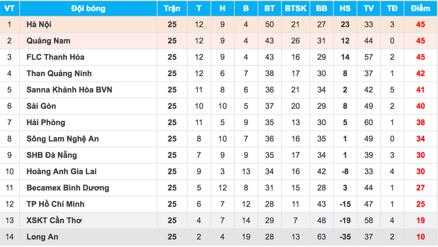 Vòng 26 V-League: Cúp về với đội bóng xứ Quảng? - 2 Vòng 26 V-League: Cúp về với đội bóng xứ Quảng? - 2