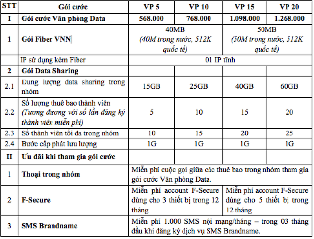 Nhà mạng tung gói cước "Văn phòng Data" siêu tiết kiệm cho doanh nghiệp - 2
Gói cước tích hợp di dộng + FiberVNN