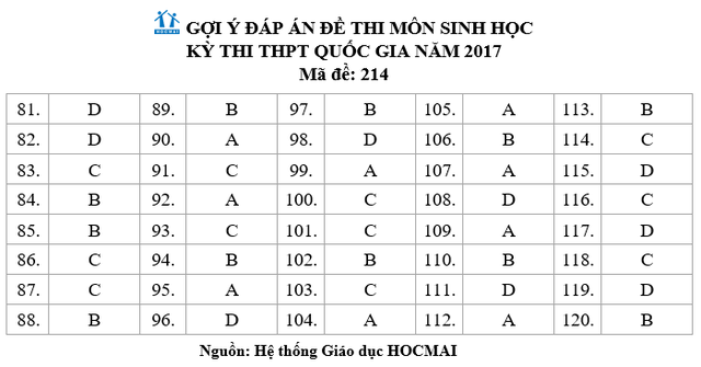 Đáp án bài giải môn Sinh học mã đề 214 - 7 Đáp án bài giải môn Sinh học mã đề 214 - 7