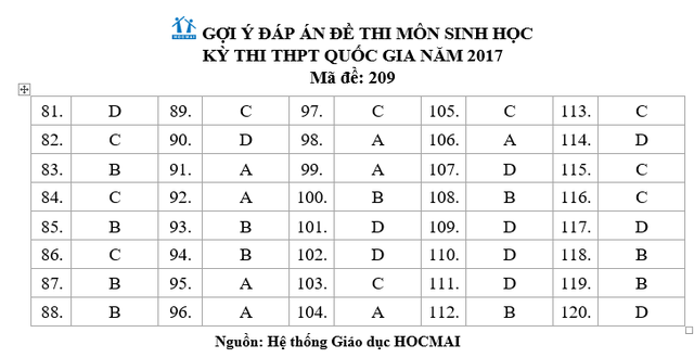 Đáp án giải đề thi môn Sinh học THPT quốc gia 2017, mã đề 209 - 7