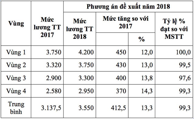 Lương tối thiểu 2018: Vì sao Tổng LĐLĐ VN đề xuất tăng 13,3 % - 1
Phương án đề xuất tăng lương tối thiểu vùng năm 2018 của Tổng LĐLĐ VN