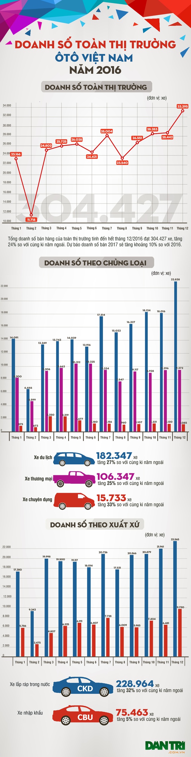 Năm 2016 Việt Nam tiêu thụ bao nhiêu xe ôtô? - 1 Năm 2016 Việt Nam tiêu thụ bao nhiêu xe ôtô? - 1