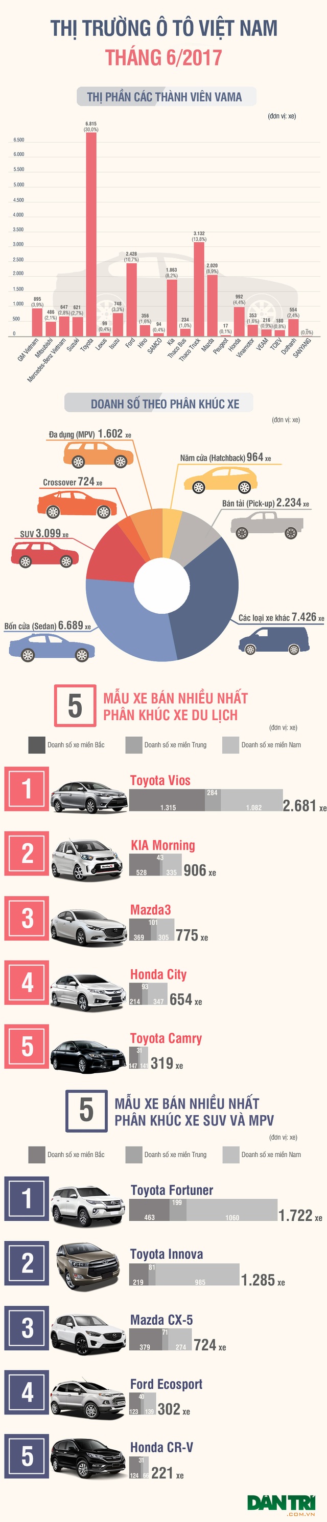 Tháng 6/2017: Thương hiệu nào bán nhiều xe nhất Việt Nam? - 1 Tháng 6/2017: Thương hiệu nào bán nhiều xe nhất Việt Nam? - 1
