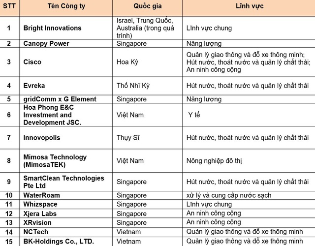 15 gương mặt xuất sắc tranh tài về giải pháp xây dựng thành phố thông minh - 2
Danh sách 15 đội được lựa chọn để trình bày giải pháp sáng tạo về xây dựng thành phố thông minh tại Sự kiện Demo Day của cuộc thi Tìm kiếm Giải pháp Xây dựng Thành phố thông minh cho Việt Nam (SCIC).