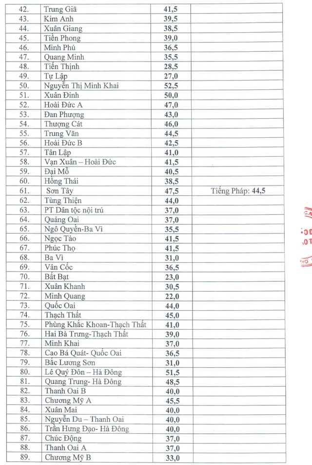 Hà Nội: Công bố điểm chuẩn lớp 10 công lập, cao nhất THPT Chu Văn An - 2 Hà Nội: Công bố điểm chuẩn lớp 10 công lập, cao nhất THPT Chu Văn An - 2