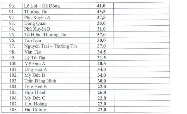 Hà Nội: Công bố điểm chuẩn lớp 10 công lập, cao nhất THPT Chu Văn An - 3 Hà Nội: Công bố điểm chuẩn lớp 10 công lập, cao nhất THPT Chu Văn An - 3