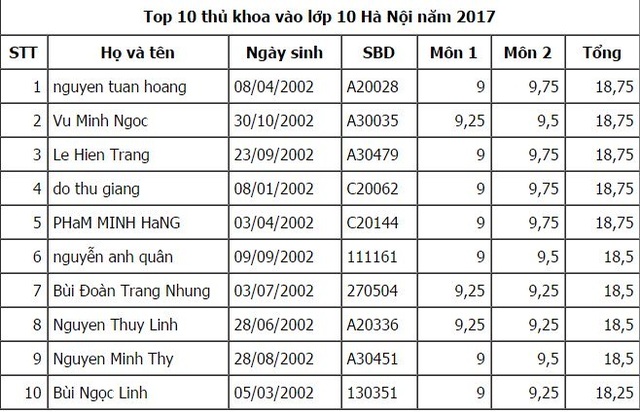 100 thí sinh có điểm thi vào lớp 10 cao nhất Hà Nội - 2 100 thí sinh có điểm thi vào lớp 10 cao nhất Hà Nội - 2