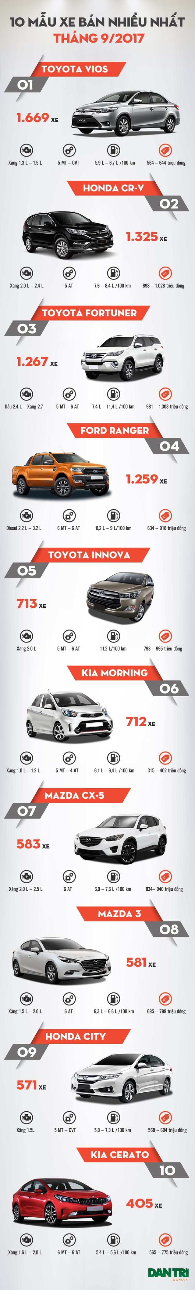 [Infographics]-Top 10 mẫu xe bán nhiều tháng 9/2017 - 1