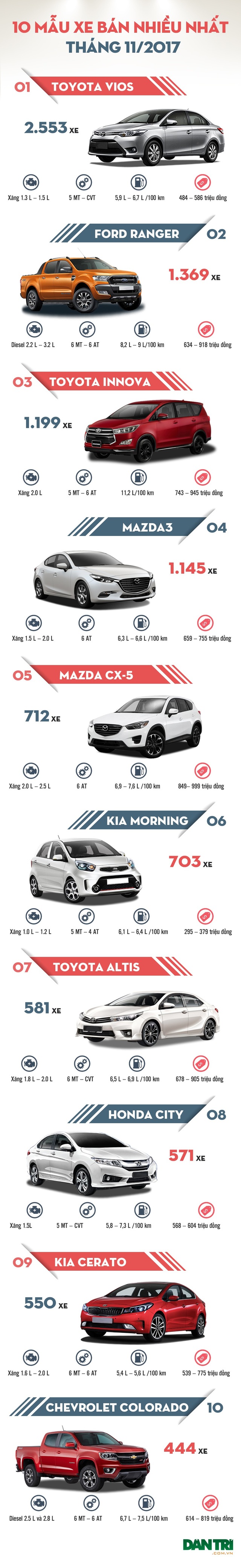 Top 10 mẫu xe bán nhiều tháng 11/2017 - 1 Top 10 mẫu xe bán nhiều tháng 11/2017 - 1