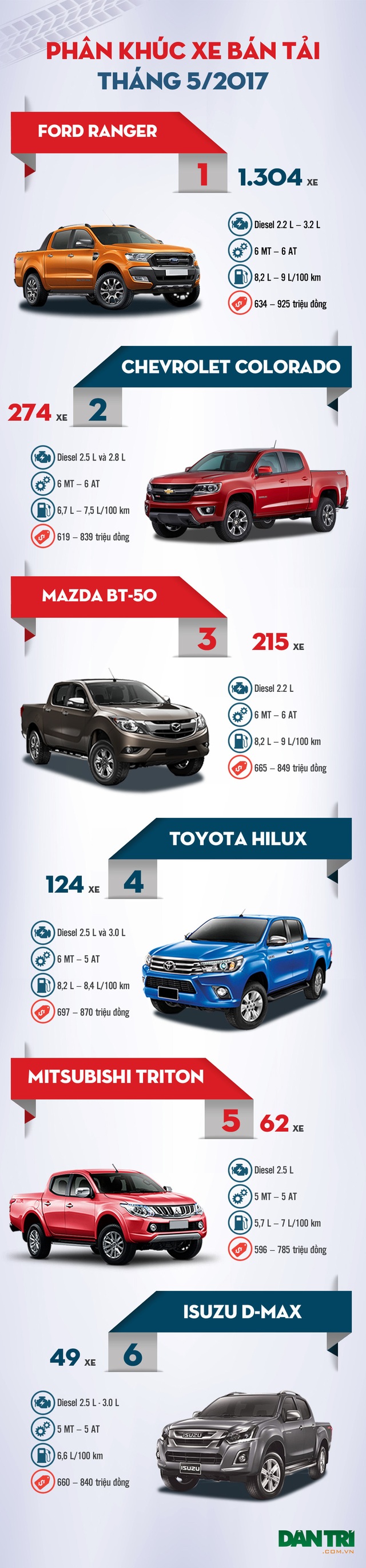 Chevrolet Colorado duy trì vị trí thứ hai sau Ranger - 1 Chevrolet Colorado duy trì vị trí thứ hai sau Ranger - 1