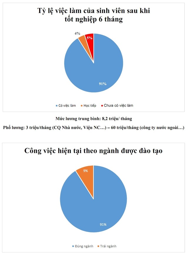Sinh viên ĐH Bách khoa HN tốt nghiệp có mức lương từ 3 đến 60 triệu đồng/tháng - 1 Sinh viên ĐH Bách khoa HN tốt nghiệp có mức lương từ 3 đến 60 triệu đồng/tháng - 1