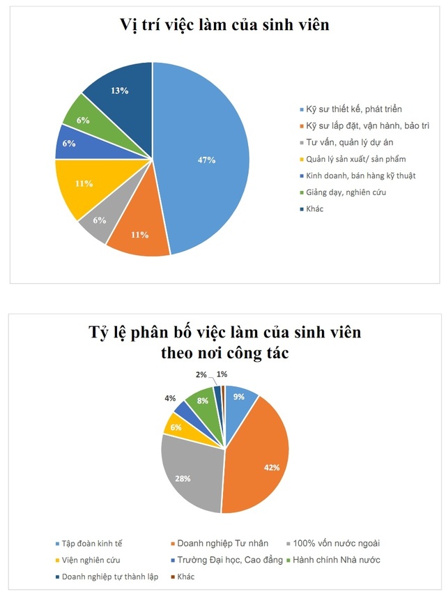 Sinh viên ĐH Bách khoa HN tốt nghiệp có mức lương từ 3 đến 60 triệu đồng/tháng - 3 Sinh viên ĐH Bách khoa HN tốt nghiệp có mức lương từ 3 đến 60 triệu đồng/tháng - 3