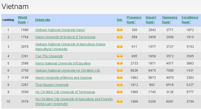 Xếp hạng Webometrics 2017: 8 đại học Việt Nam vào top 100 Đông Nam Á - 1 Xếp hạng Webometrics 2017: 8 đại học Việt Nam vào top 100 Đông Nam Á - 1