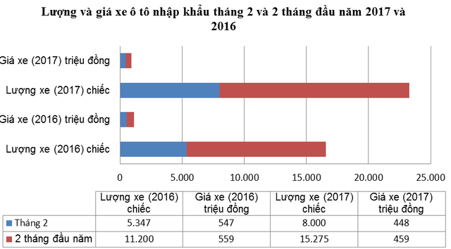 Xe nhập giảm trăm triệu đồng, ô tô ngoại đổ về Việt Nam - 1 Nguồn Tổng cục Hải quan