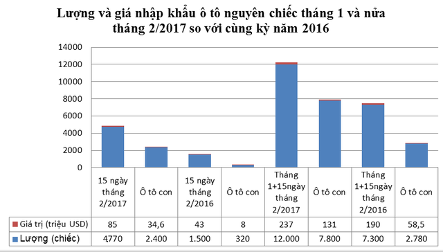 Giá giảm mạnh, "xế hộp" về Việt Nam tăng gấp 7 lần năm ngoái - 2 Giá giảm mạnh, "xế hộp" về Việt Nam tăng gấp 7 lần năm ngoái - 2