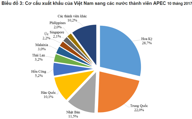 Việt Nam xuất khẩu những gì sang các nền kinh tế APEC? - 1 Xuất khẩu hàng hoá của Việt Nam sang các nền kinh tế APEC (Tổng cục Hải quan)
