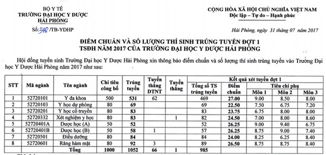 Điểm chuẩn năm 2017 vào Học viện Nông nghiệp Việt Nam, ĐH Y Dược Hải Phòng - 1 Điểm chuẩn năm 2017 vào Học viện Nông nghiệp Việt Nam, ĐH Y Dược Hải Phòng - 1