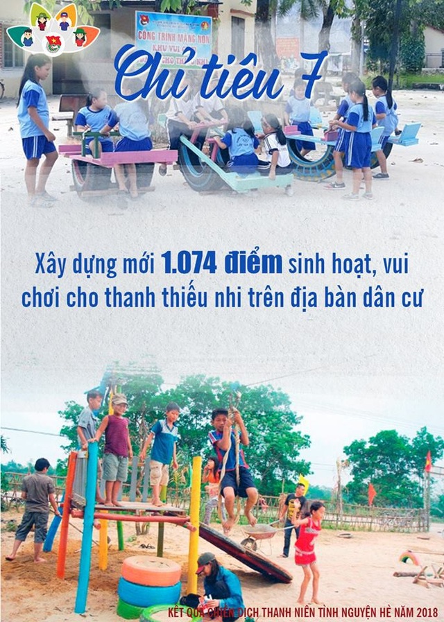 Những con số "khủng" về chiến dịch thanh niên tình nguyện hè 2018 - 15 Những con số "khủng" về chiến dịch thanh niên tình nguyện hè 2018 - 15