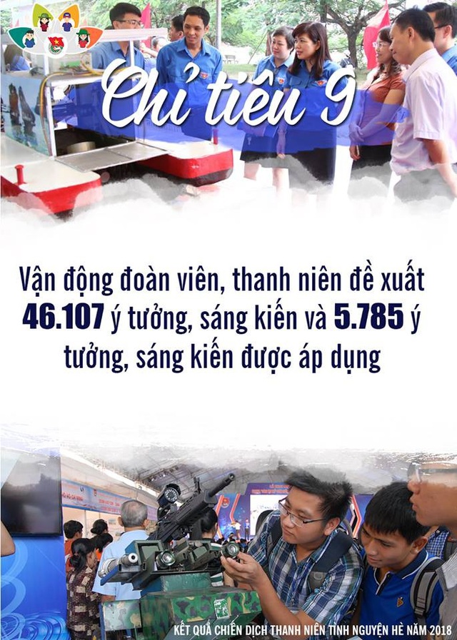 Những con số "khủng" về chiến dịch thanh niên tình nguyện hè 2018 - 17 Những con số "khủng" về chiến dịch thanh niên tình nguyện hè 2018 - 17