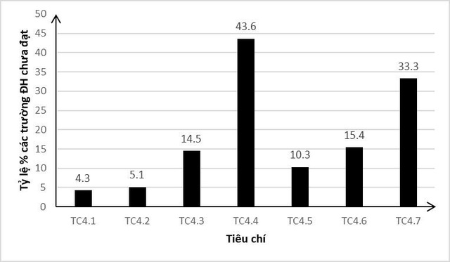 Kiểm định chất lượng: Đại học nào cũng “khiếm khuyết” về chương trình đào tạo - 2
Tỷ lệ % các tiêu chí chưa đạt về tiêu chuẩn hoạt động đào tạo