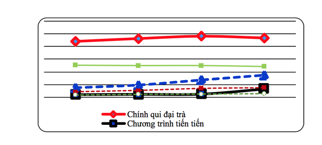 Xóa bỏ cơ quan chủ quản: Trường đại học sẽ "sống" ra sao? - 3
Quy mô sinh viên theo các hệ đào tạo 2013-2017