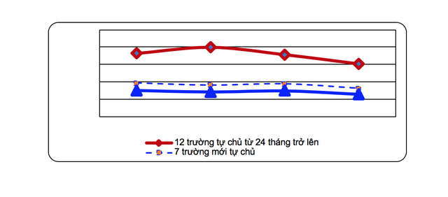Xóa bỏ cơ quan chủ quản: Trường đại học sẽ "sống" ra sao? - 2
Quy mô tuyển sinh của các trường tự chủ