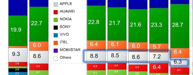 Samsung, Oppo thay nhau dẫn đầu thị trường smartphone Việt Nam - 4 Samsung, Oppo thay nhau dẫn đầu thị trường smartphone Việt Nam - 4