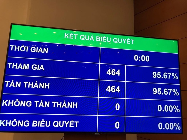 Kết quả lấy phiếu tín nhiệm 48 lãnh đạo chủ chốt - 8
(Ảnh: Quang Phong)