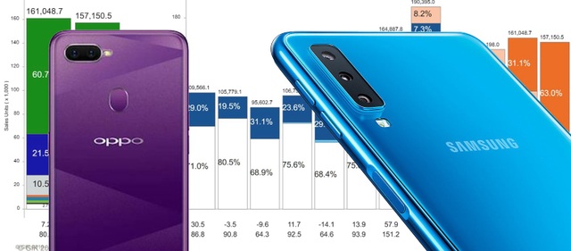 Samsung, Oppo thay nhau dẫn đầu thị trường smartphone Việt Nam - 3 Samsung, Oppo thay nhau dẫn đầu thị trường smartphone Việt Nam - 3