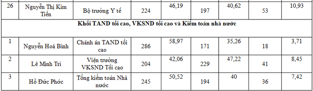 Kết quả lấy phiếu tín nhiệm 48 lãnh đạo chủ chốt - 4 Kết quả lấy phiếu tín nhiệm 48 lãnh đạo chủ chốt - 4