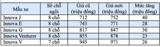 Toyota Innova có phiên bản mới, tăng giá khởi điểm lên 752 triệu đồng - 3 Toyota Innova có phiên bản mới, tăng giá khởi điểm lên 752 triệu đồng - 3
