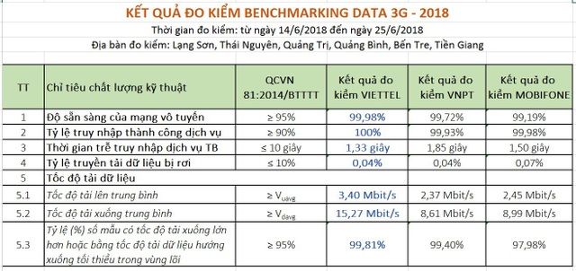 Mạng 3G Viettel tốt nhất Việt Nam theo kết quả đo kiểm của Cục Viễn thông - 3
Kết qủa đo kiểm của Cục Viễn Thông