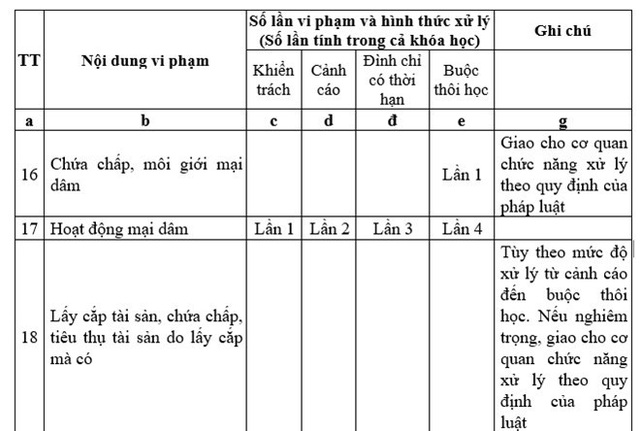 "Sinh viên bán dâm dù chỉ một lần đã không đủ tư cách đứng lớp" - 1 Dự thảo của Bộ GD&ĐT đưa ra khung hình phạt khi sinh viên sư phạm bán dâm lần thứ 4.