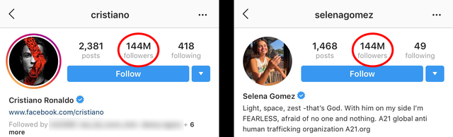 Người được Follow nhiều nhất trên Instagram "kiếm" hơn 18 tỷ đồng mỗi bài đăng - 2 Người được Follow nhiều nhất trên Instagram "kiếm" hơn 18 tỷ đồng mỗi bài đăng - 2