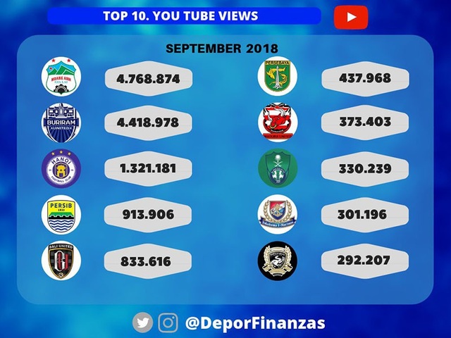 HAGL lọt top 10 CLB được xem nhiều nhất trên Youtube - 2
Kênh Youtube của HAGL và CLB Hà Nội nằm trong top 3 về lượt xem ở châu Á