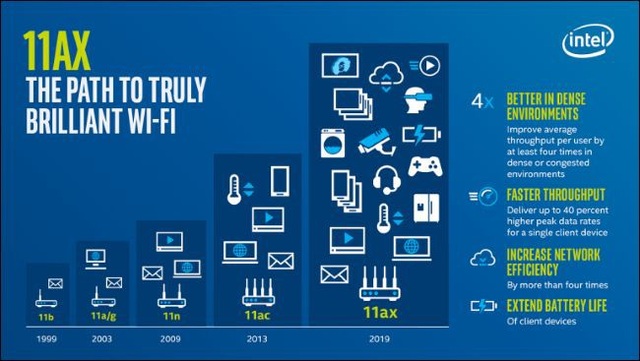 Công nghệ Wi-Fi mới cho tốc độ nhanh hơn 40%, tiết kiệm pin trên các thiết bị di động - 2 Wi-Fi 6 có tốc độ nhanh hơn tới 40% so với mạng Wi-Fi hiện nay.