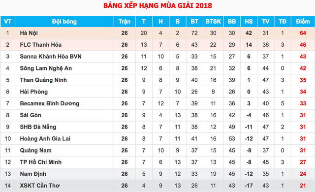 Thua Hải Phòng, CLB Hà Nội “chốt sổ” kỷ lục V-League - 3 Thua Hải Phòng, CLB Hà Nội “chốt sổ” kỷ lục V-League - 3