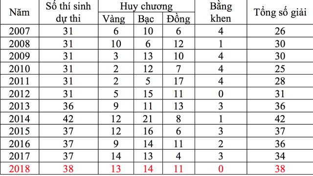 Những “con số vàng” trong các kỳ thi Olympic khu vực và quốc tế của học sinh VN - 1 Những “con số vàng” trong các kỳ thi Olympic khu vực và quốc tế của học sinh VN - 1