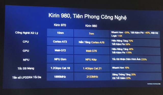 Kirin 980 tích hợp trên bộ đôi Mate 20 & Mate 20 Pro sẽ giúp Huawei hiện thực hoá kỷ nguyên AI 2.0? - 4 Kirin 980 tích hợp trên bộ đôi Mate 20 & Mate 20 Pro sẽ giúp Huawei hiện thực hoá kỷ nguyên AI 2.0? - 4