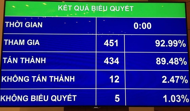 Quốc hội nới trần vốn vay ODA thêm 60.000 tỷ đồng 3 năm tới - 1 Kết quả biểu quyết thông qua Nghị quyết điều chỉnh kế hoạch đầu tư công trung hạn 2016 - 2021.