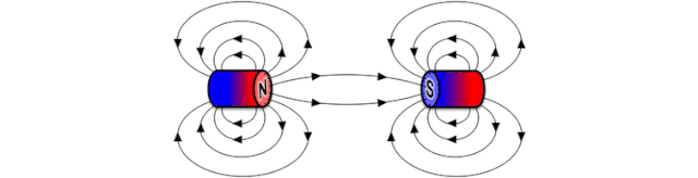 
Trái dấu thì hút nhau: Khi một cực Bắc hướng về một cực Nam thì các mũi tên chỉ về cùng một hướng, vì thế các đường lực trường có thể gặp nhau và hai cục nam châm hút nhau.
