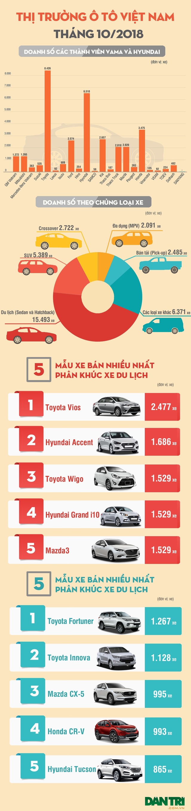 Thương hiệu ô tô nào được ưa thích nhất Việt Nam trong tháng 10? - 1 Thương hiệu ô tô nào được ưa thích nhất Việt Nam trong tháng 10? - 1