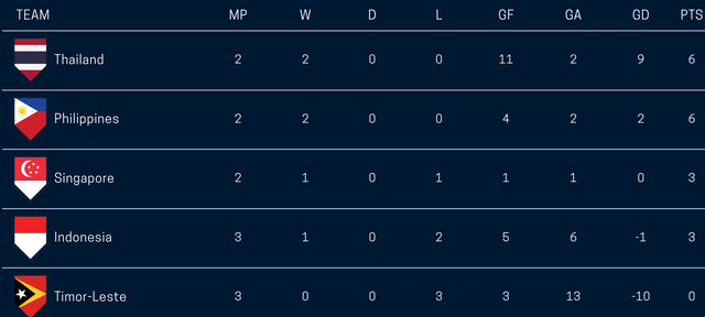 Timor Leste 2-3 Philippines: Chiến thắng thót tim - 3 Timor Leste 2-3 Philippines: Chiến thắng thót tim - 3