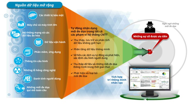 Chuyên gia FPT cảnh báo nguy cơ an ninh dữ liệu cho doanh nghiệp - 2 IBM Qradar SIEM mang đến giải pháp bảo mật toàn diện trên toàn mạng lưới CNTT của doanh nghiệp