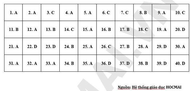 Đề tham khảo môn Hóa học vào 10 Hà Nội: Bao phủ kiến thức lớp 8 và lớp 9 - 3 Đề tham khảo môn Hóa học vào 10 Hà Nội: Bao phủ kiến thức lớp 8 và lớp 9 - 3