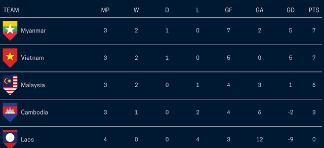 Myanmar 0-0 Việt Nam: Trận hòa quý giá - 1 Myanmar 0-0 Việt Nam: Trận hòa quý giá - 1