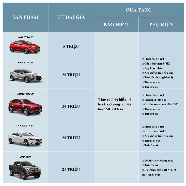 Mazda ưu đãi lên đến 30 triệu đồng cuối tháng 11 - 2
Chương trình ưu đãi đặc biệt cho xe Mazda